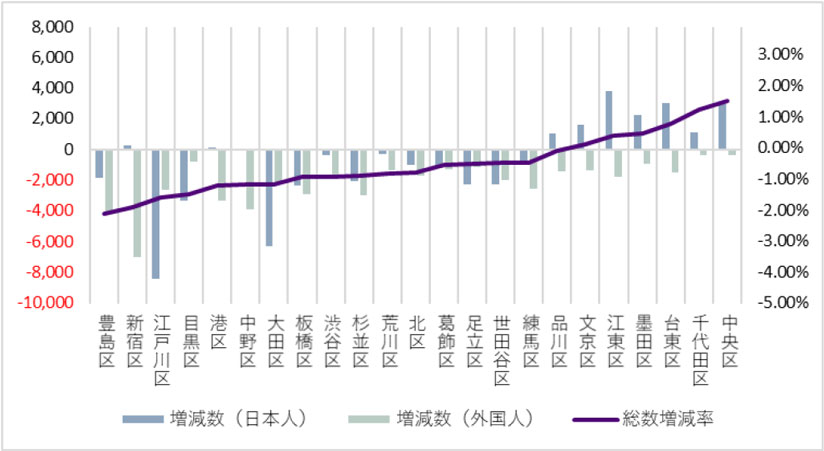 グラフ　特別区における2022年4月の対2020年同月比増減数・率