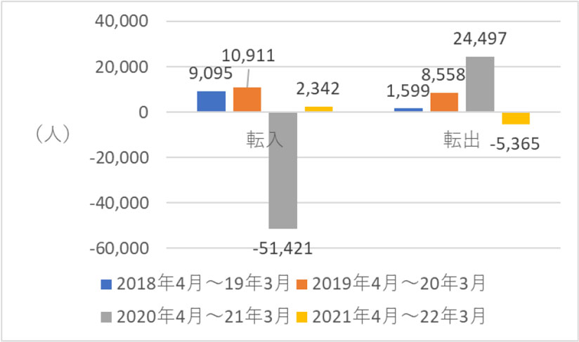 グラフ　東京都の転入、転出の前年比増減数の年度別推移