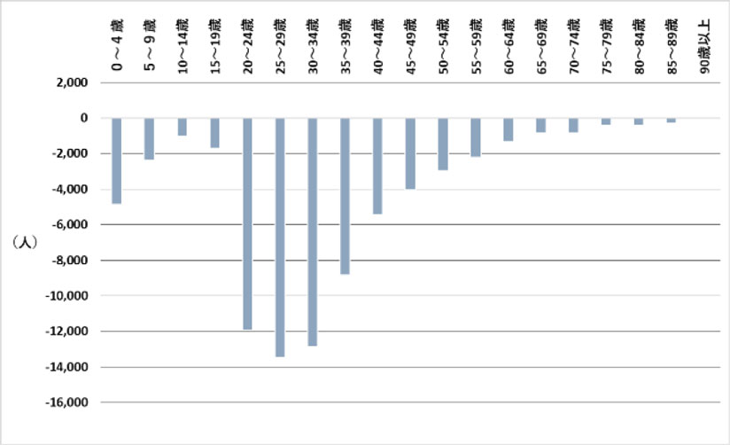 グラフ　東京都の年齢階層別転入超過数の対前年同月比増減数