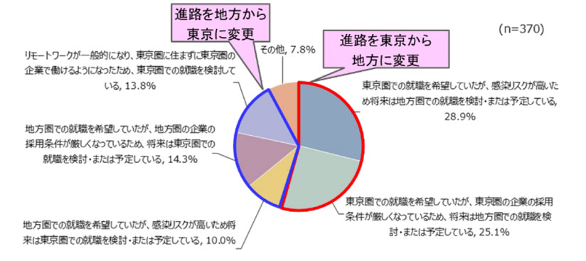 グラフ　就職先の変更予定の者（調査対象者の25％）の変更の内容