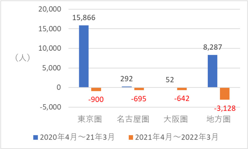 グラフ　東京都から都外への転出者の転出先の対前年増減数