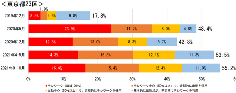 グラフ　都区部在住者のテレワーク実施比率