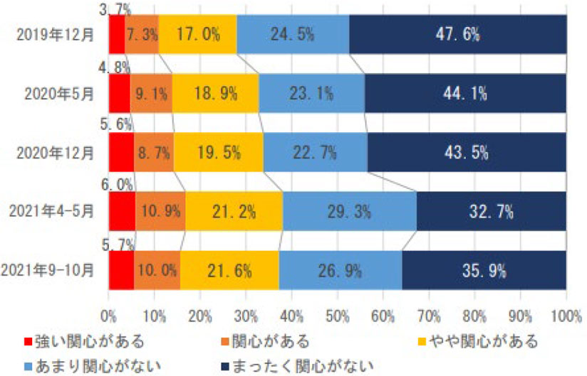 グラフ　都区部在住者の地方移住への関心