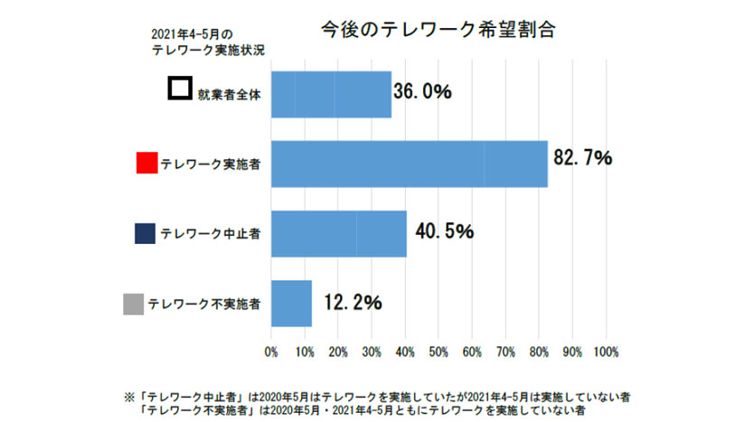 グラフ　テレワークの継続意向