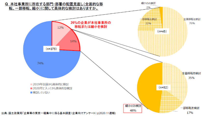 グラフ　東京都内の本社事業所の配置見直しの検討状況
