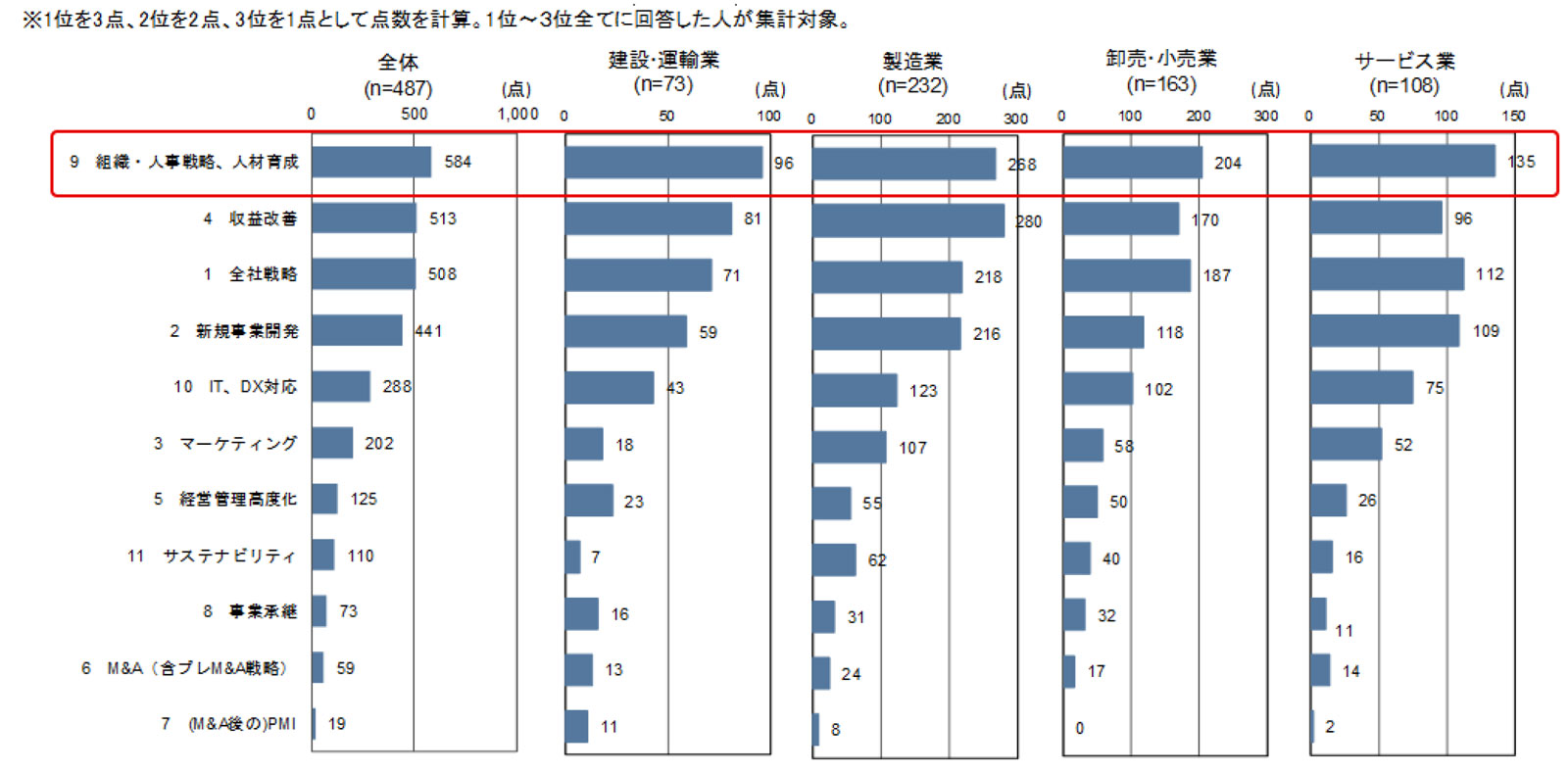 グラフ　今後の事業展開に向けて重点的に対応すべき取り組み