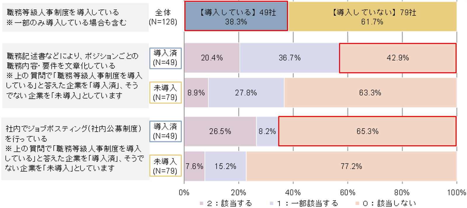 グラフ　「ジョブ型雇用」に関連する人材マネジメント施策の実施状況