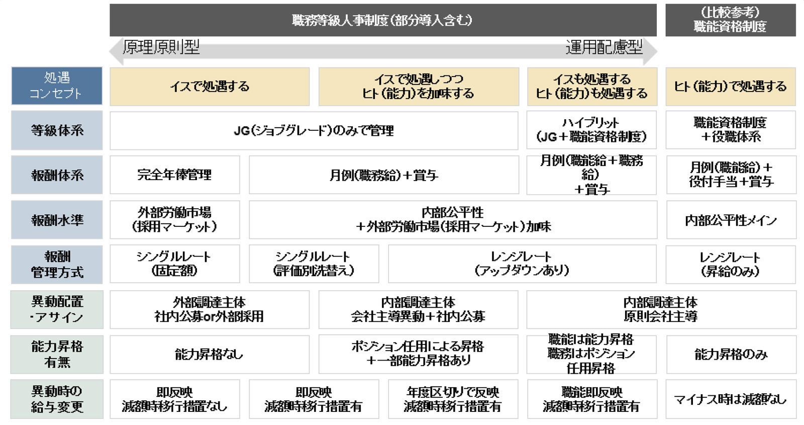 表　職務等級人事制度で想定される導入の選択肢