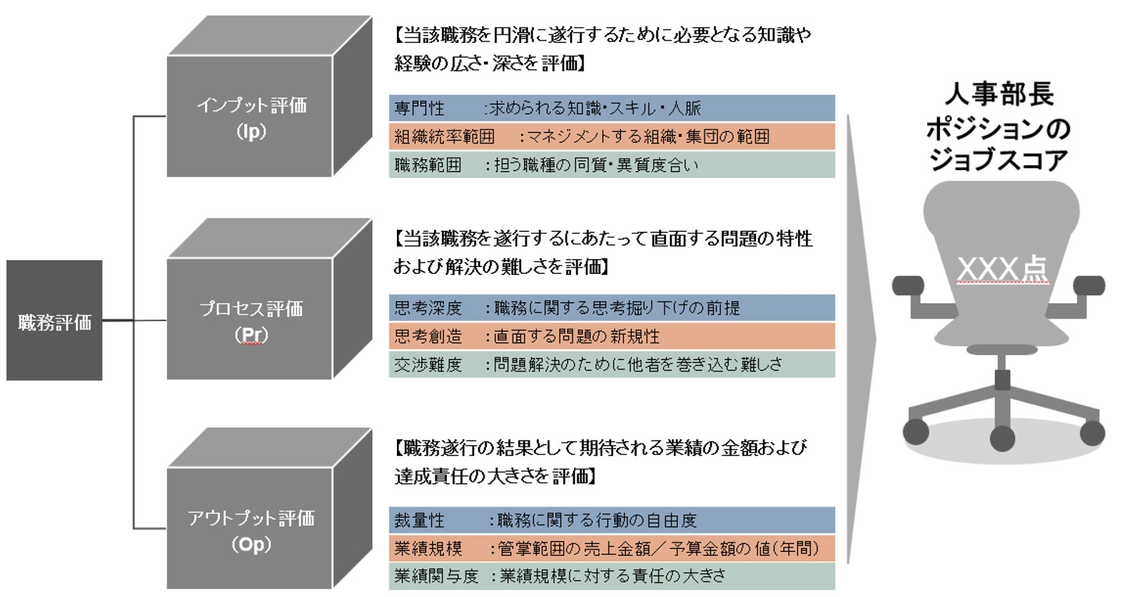 図　当社が行う職務評価の考え方