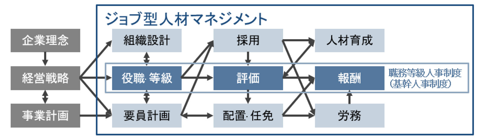 図　ジョブ型人材マネジメントの全体像