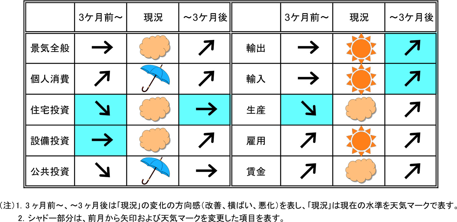 今月の景気予報2022年6月