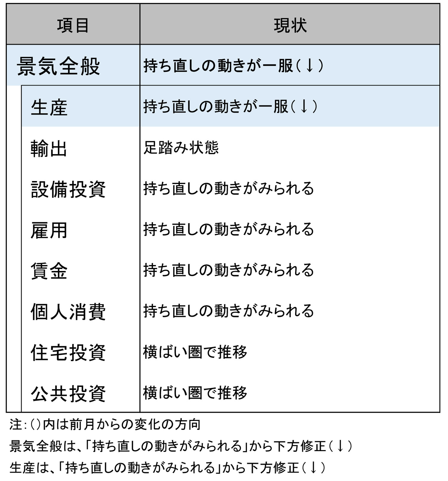 今月の景気判断～持ち直しの動きが一服
