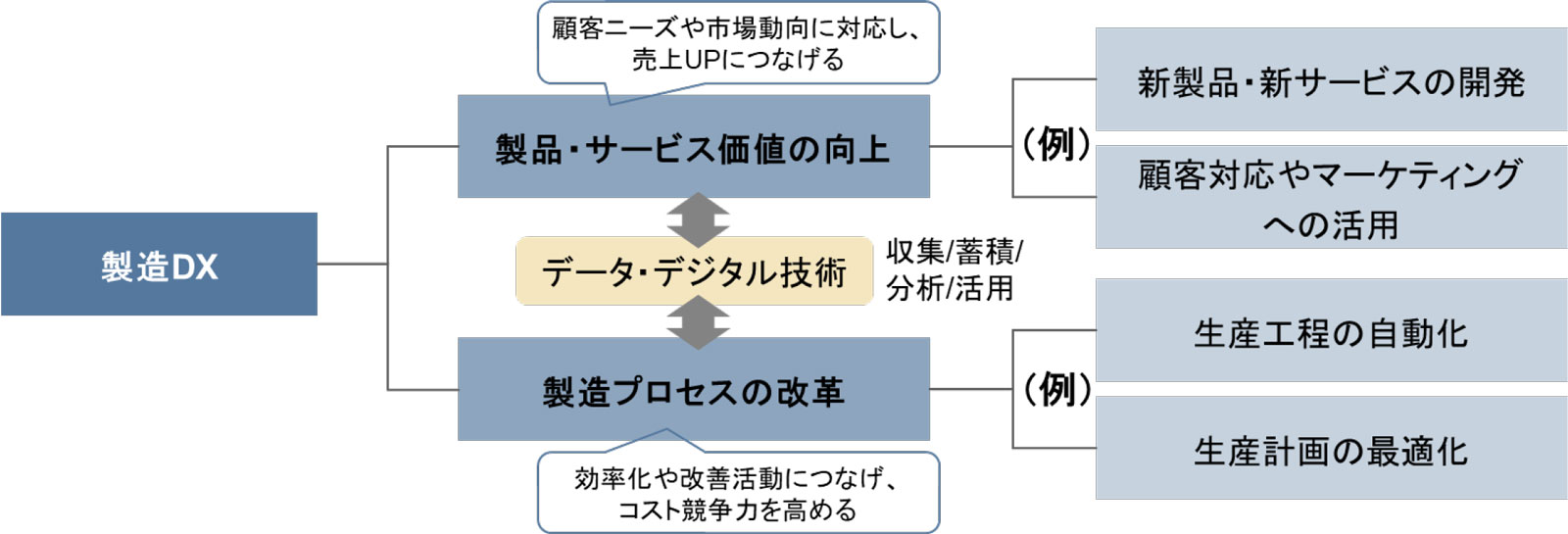 図　製造分野におけるDX推進のポイント