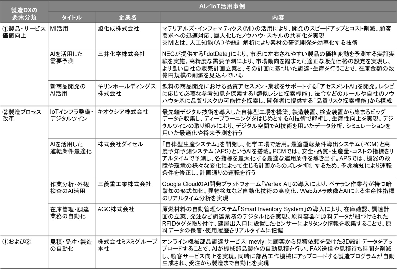 図　製造業DXを推進する企業におけるAI/IoT活用事例