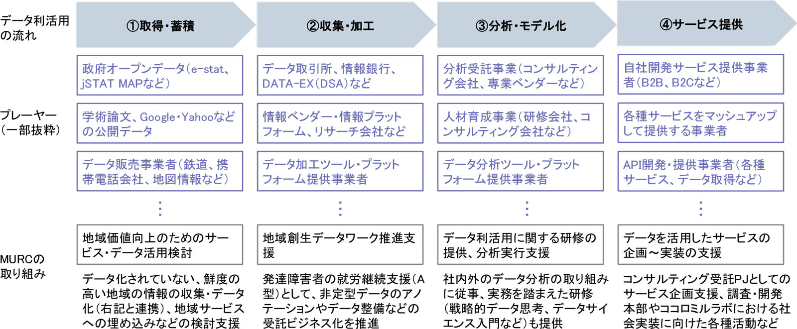 図　データ利活用の流れと関連するプレーヤー、当社の取り組み