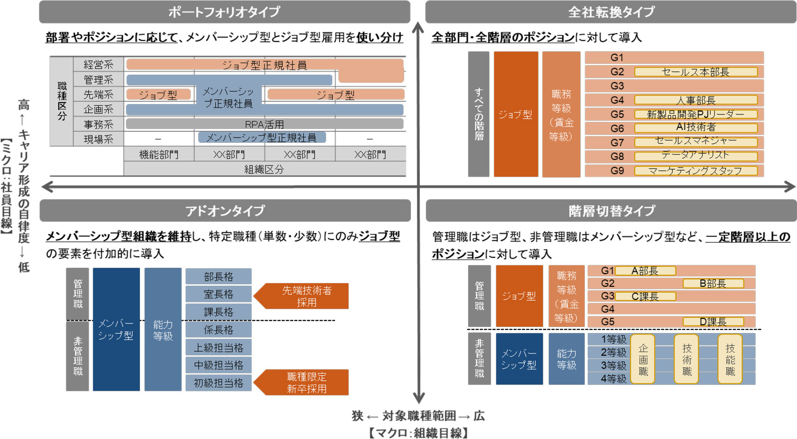 図　ジョブ型人材マネジメントの導入類型