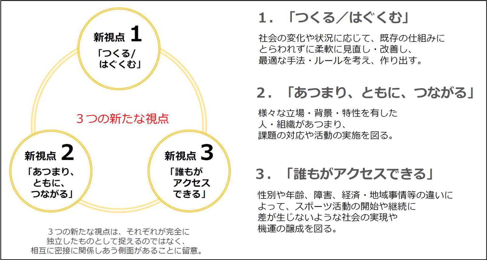 図　第3期スポーツ基本計画の概要