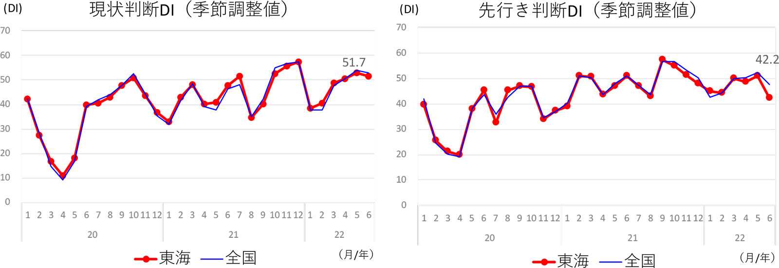 現状判断ＤＩ、先行き判断ＤＩ（東海/全国）
