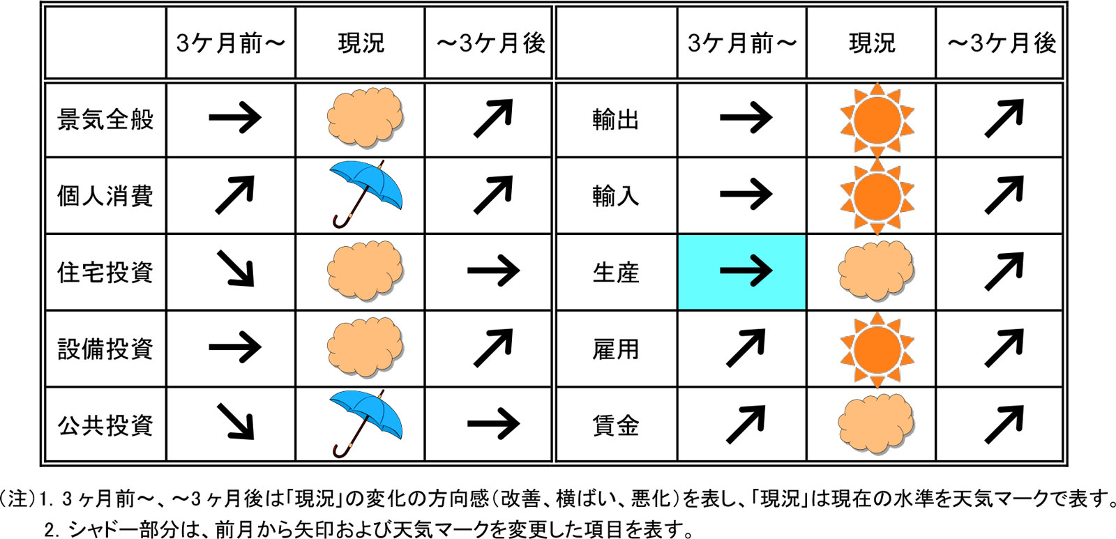 今月の景気予報2022年8月