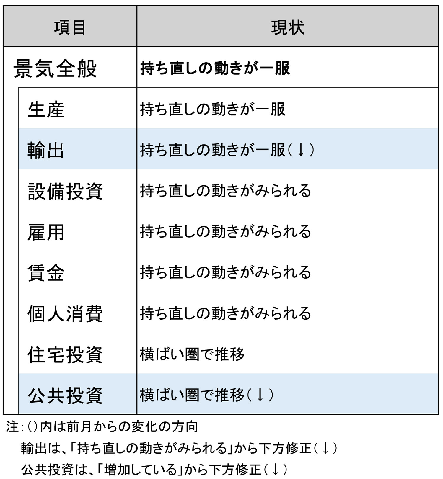 持ち直しの動きが一服