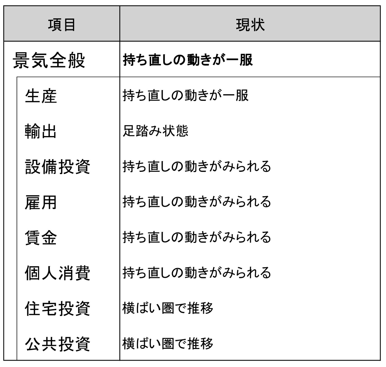 今月の景気判断～持ち直しの動きが一服