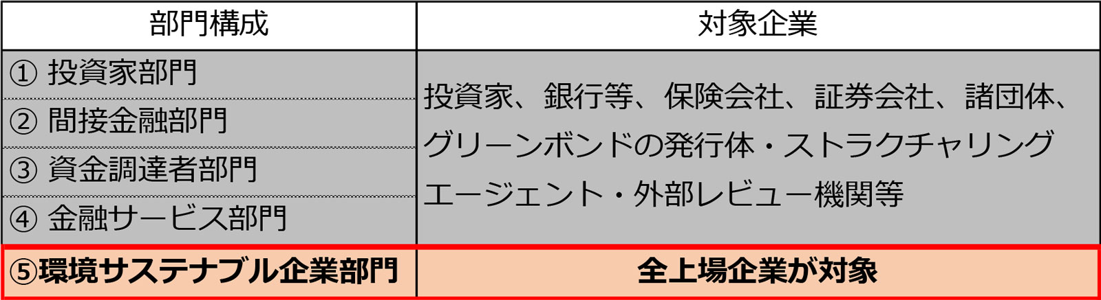 「環境サステナブル企業部門」の説明