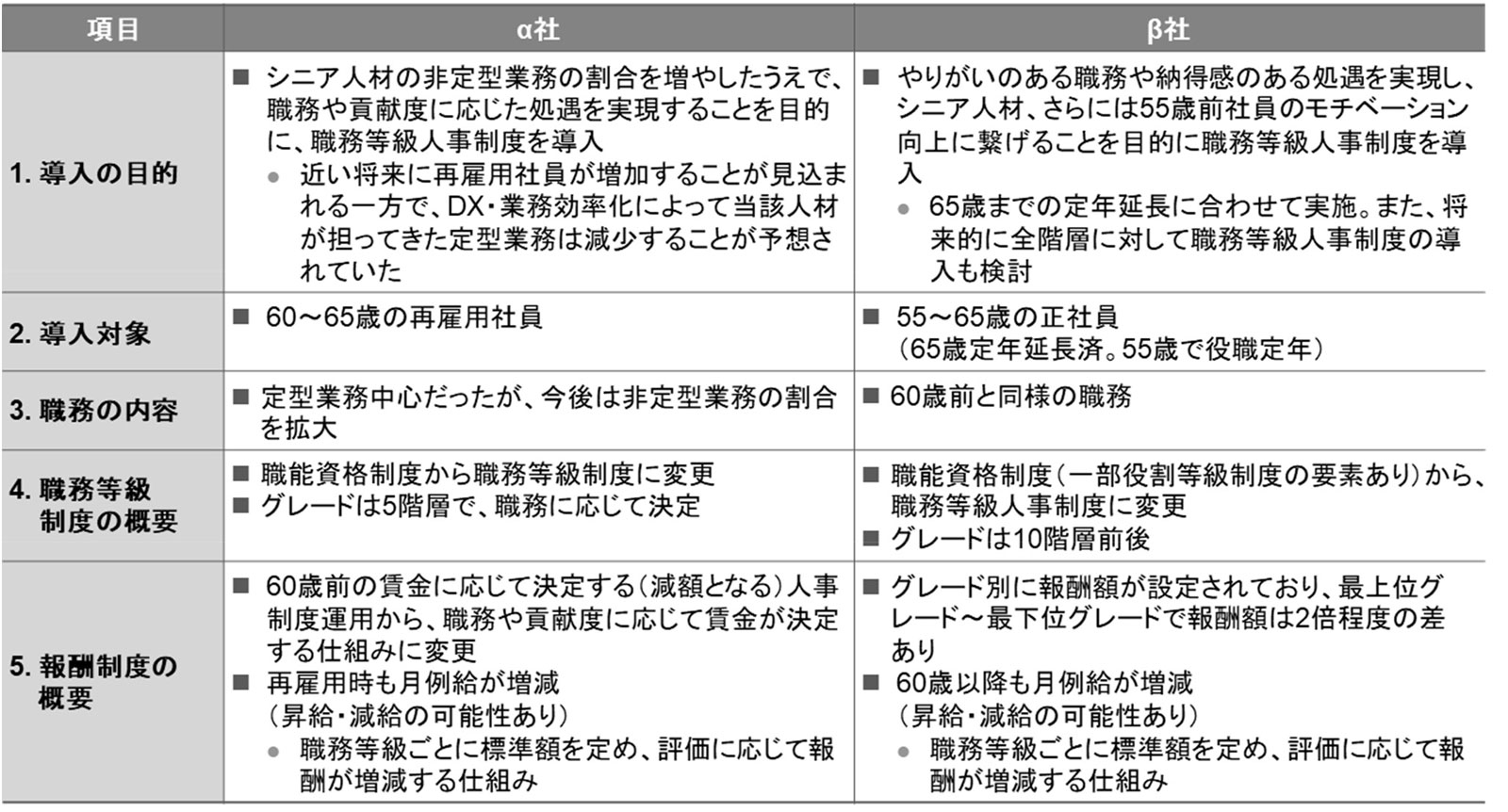 図　シニア人材向けジョブ型人材マネジメント導入事例