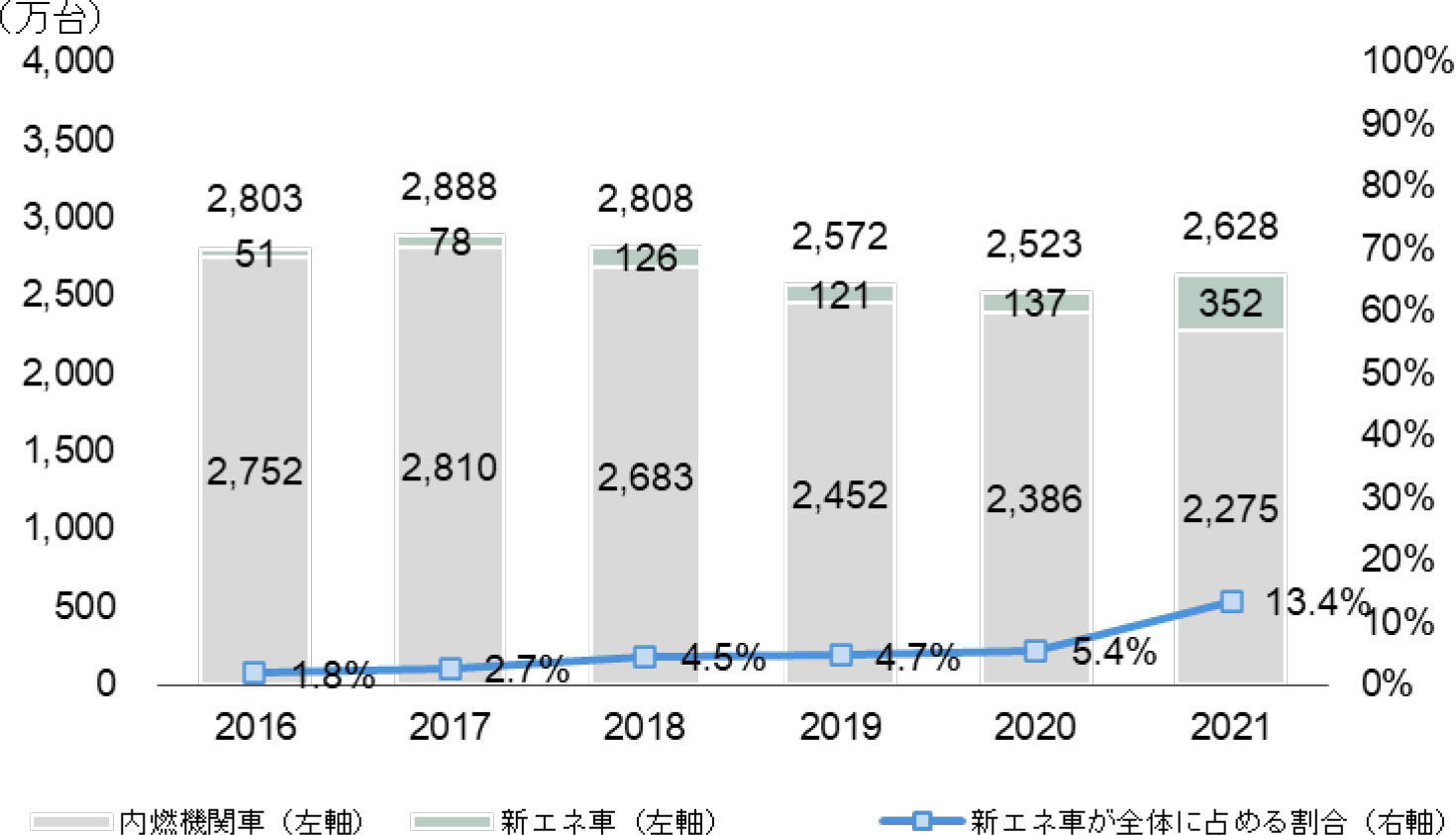 グラフ　2016～2021年までの自動車・新エネ車販売台数