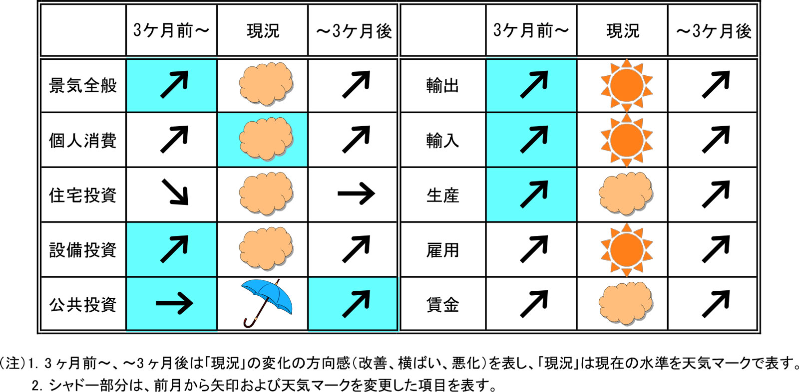 今月の景気予報2022年9月