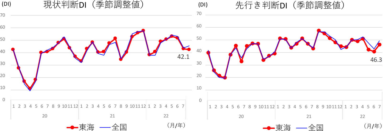 現状判断ＤＩ、先行き判断ＤＩ（東海/全国）