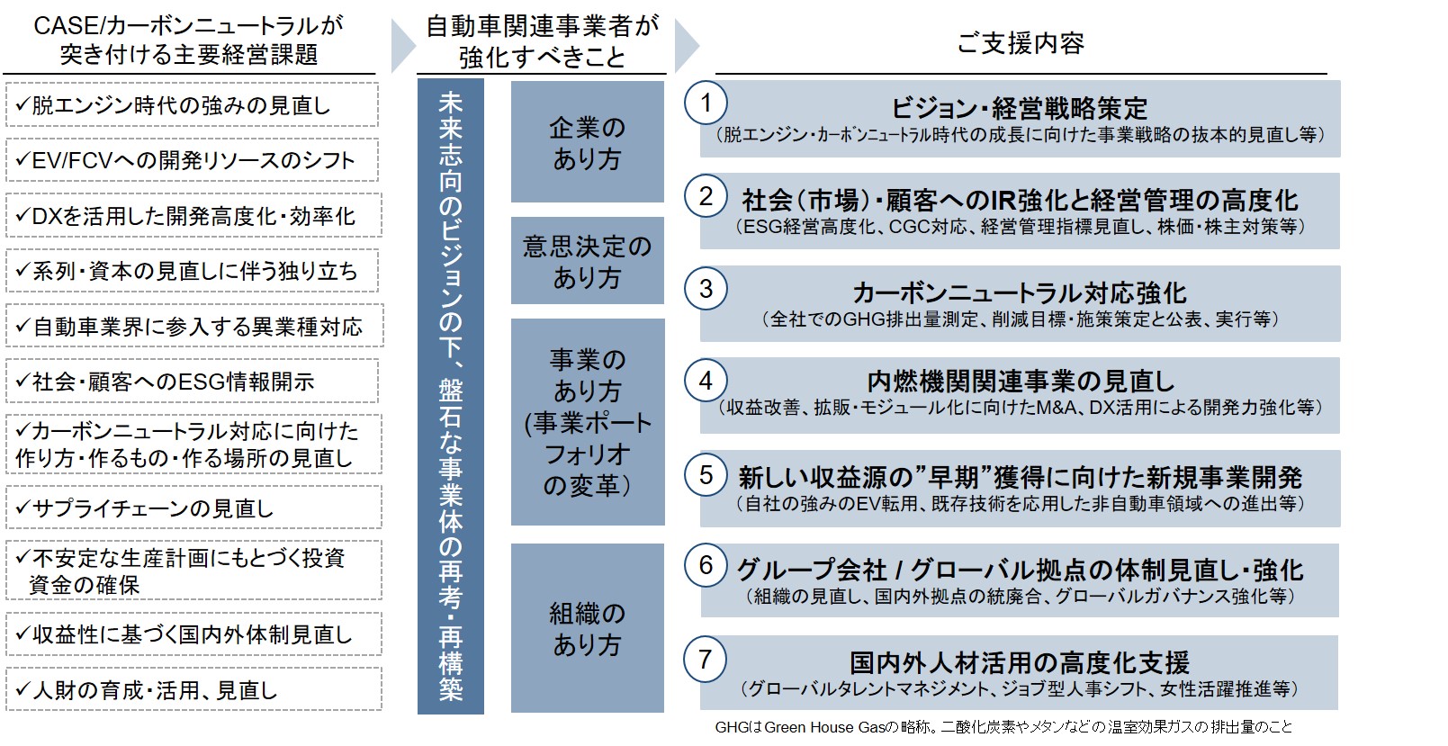 自動車産業が直面する課題とMURCのご支援 図表