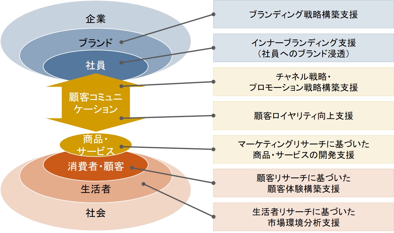 図表①：企業と社会の関係図と支援イメージ 