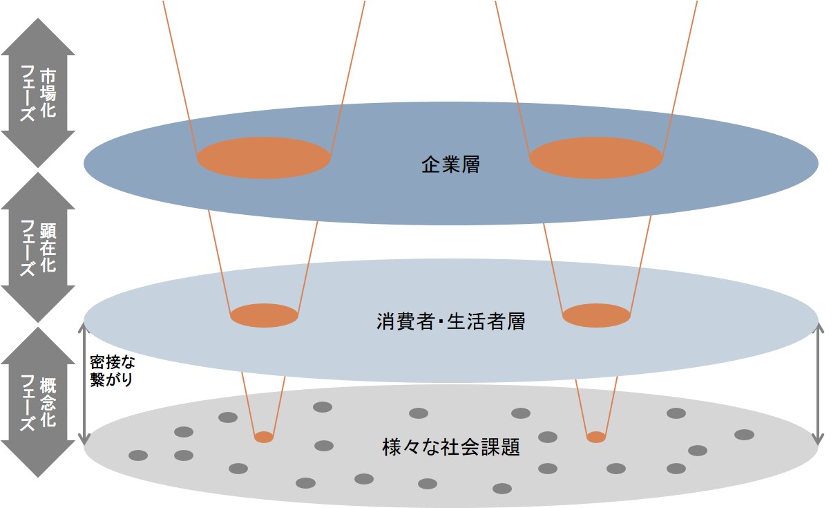 図表②：社会課題ドリブン・マーケティングの視点