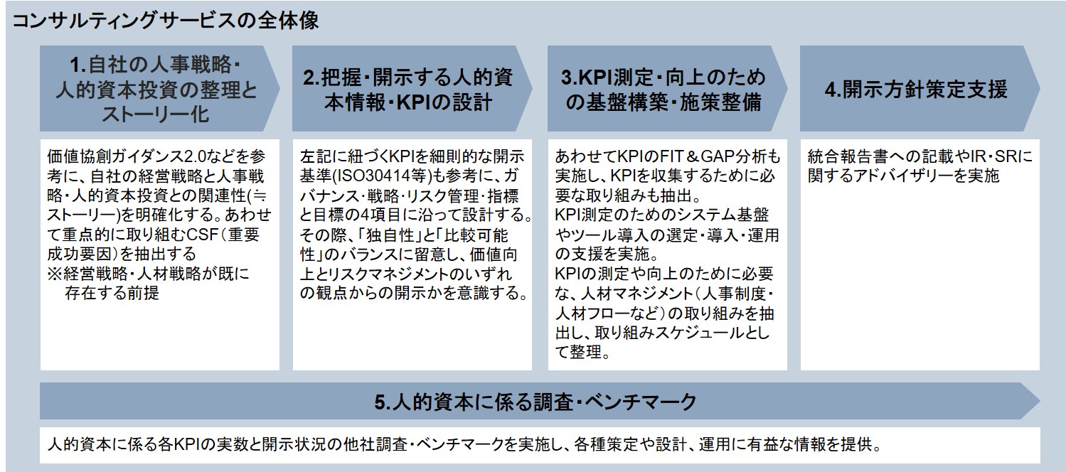 コンサルティングサービスの全体像 図表