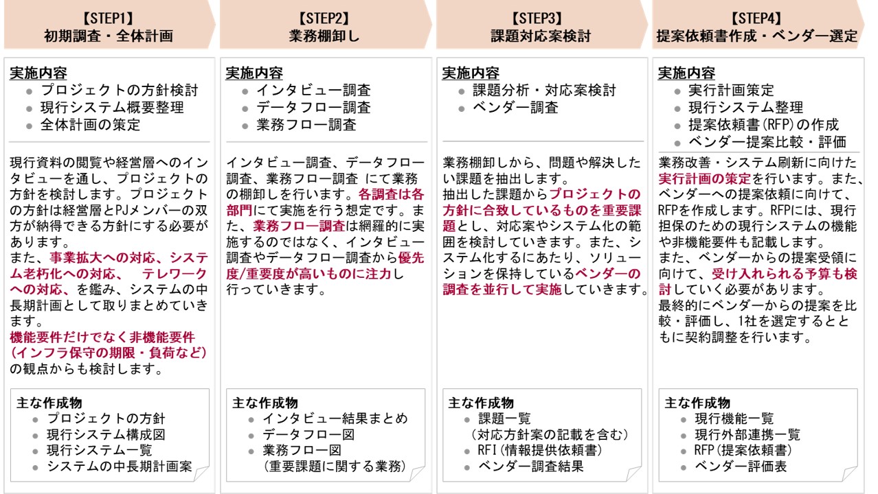 システム刷新支援図