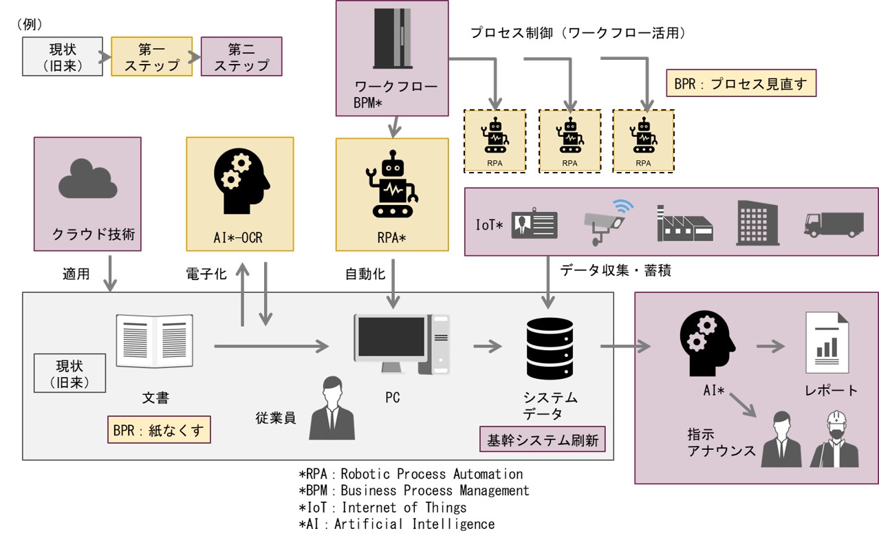 デジタル活用図