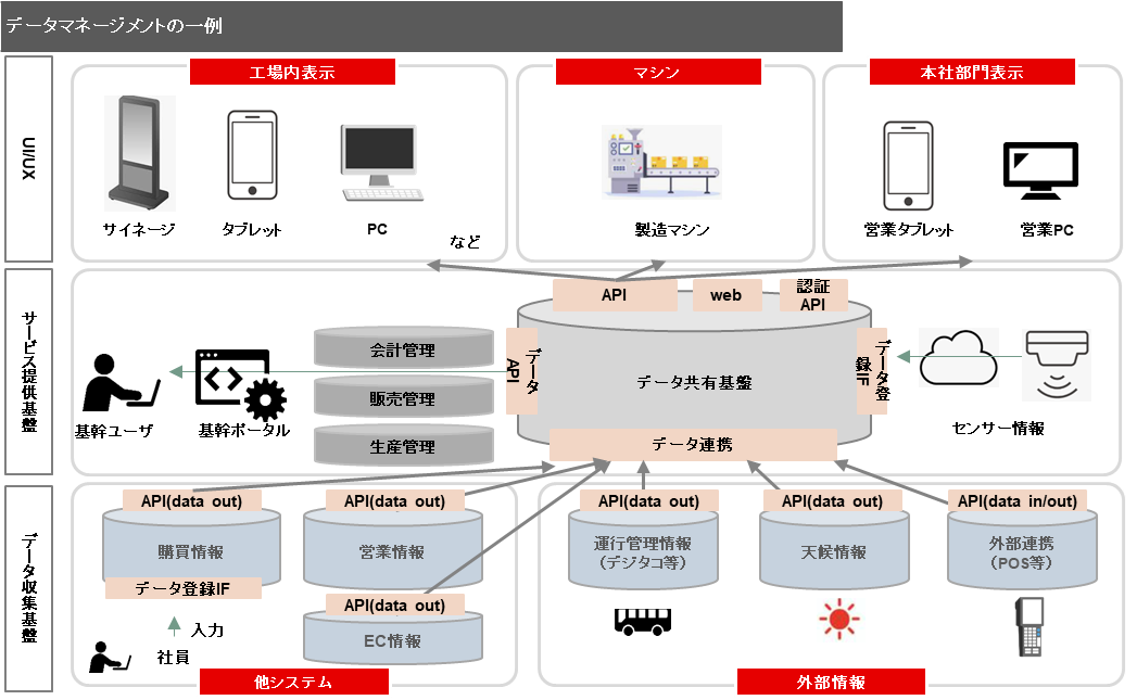 データマネージメント例