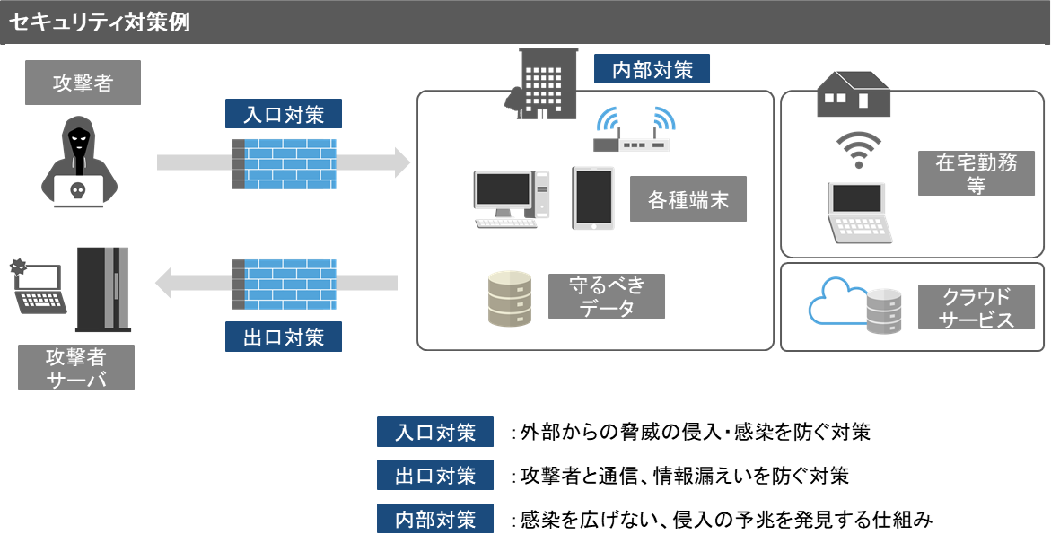 セキュリティ対策例