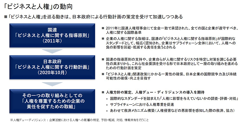 「ビジネスと人権」の動向