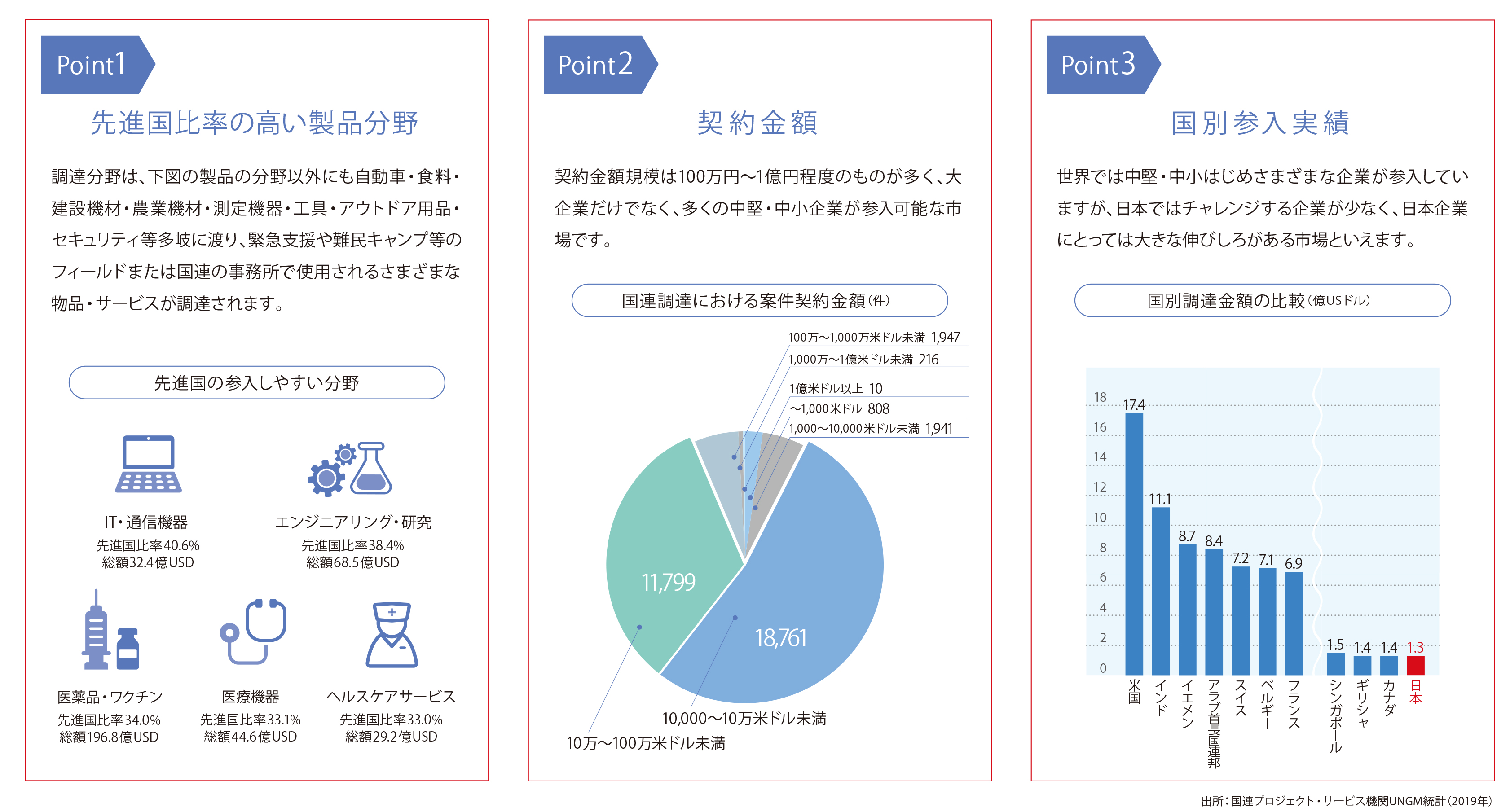 サービスの概要