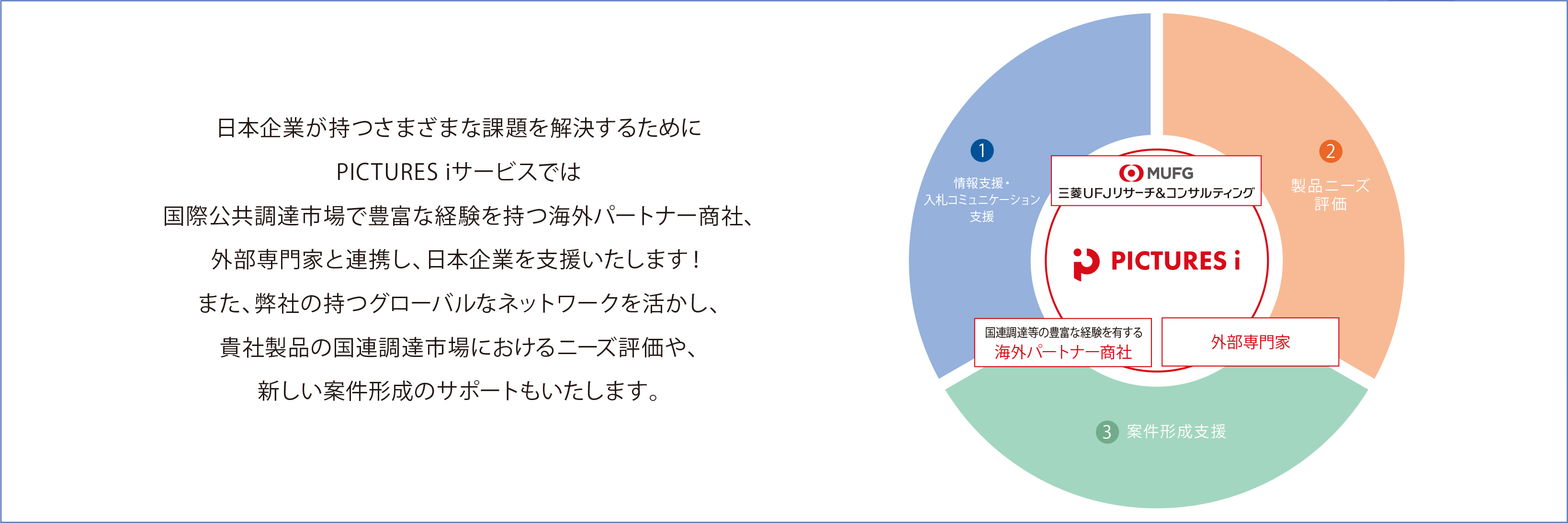 当社の強み　～3つのサービス～