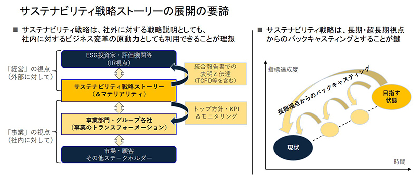 サステナビリティ戦略ストーリーの展開の要締