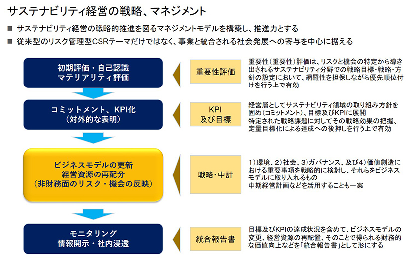 サステナビリティ経営の戦略、マネジメント