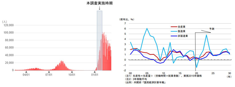 新型コロナウイルス新規陽性者数の推移、今後の労働生産性の予測
