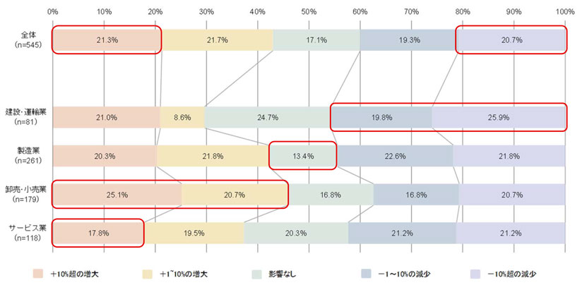 2020年3月以降のコロナ禍の経常利益への影響