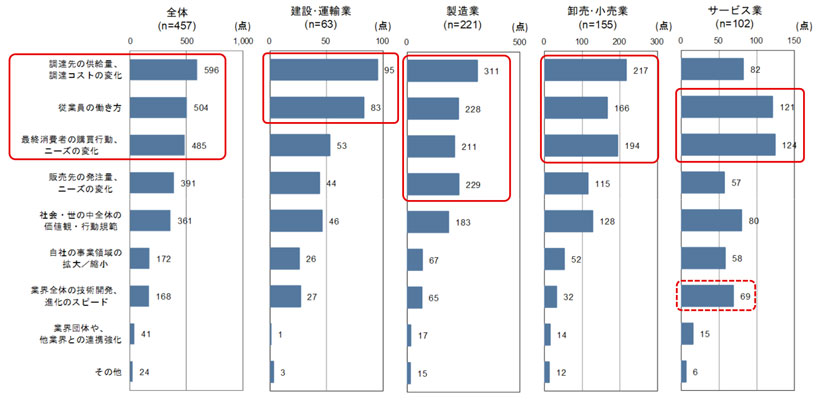 新型コロナによって大きく変わったと想定される経営環境