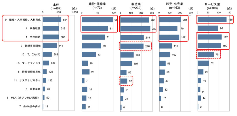 今後の事業展開に向けて重点的に対応すべき取り組み