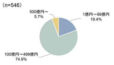 売上規模別