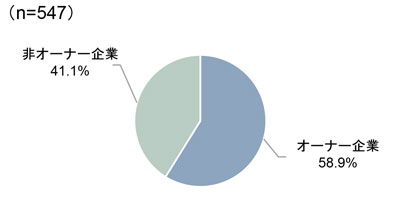 オーナー企業 / 非オーナー企業