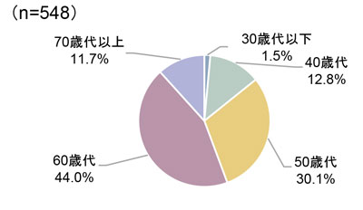 社長の年代別